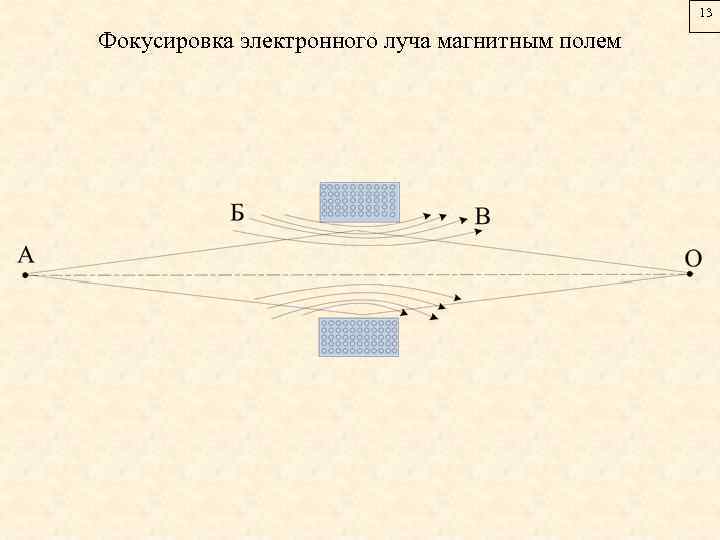 13 Фокусировка электронного луча магнитным полем 