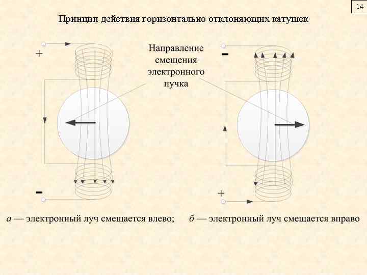 14 Принцип действия горизонтально отклоняющих катушек 