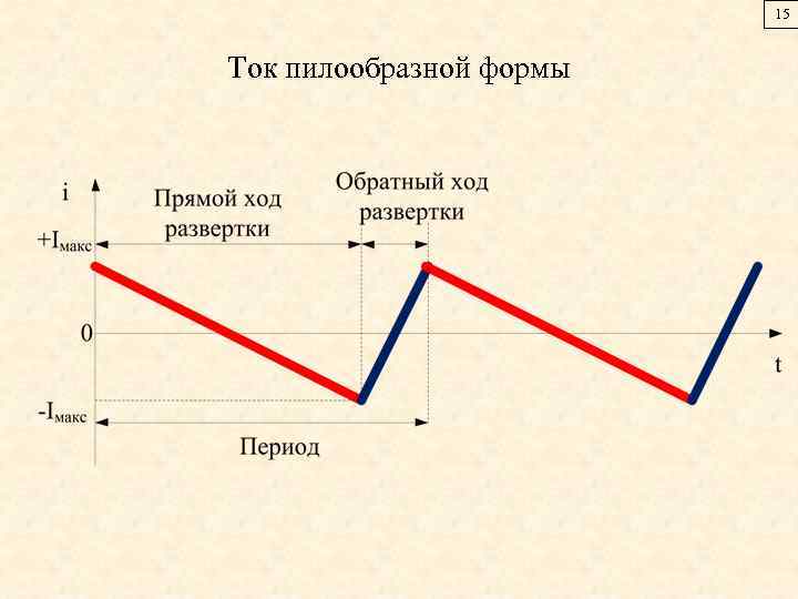 15 Ток пилообразной формы 