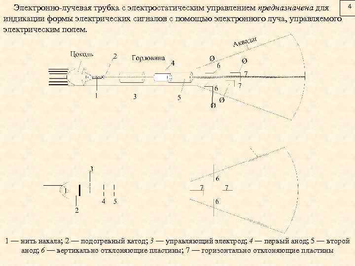 Электронно-лучевая трубка с электростатическим управлением предназначена для индикации формы электрических сигналов с помощью электронного