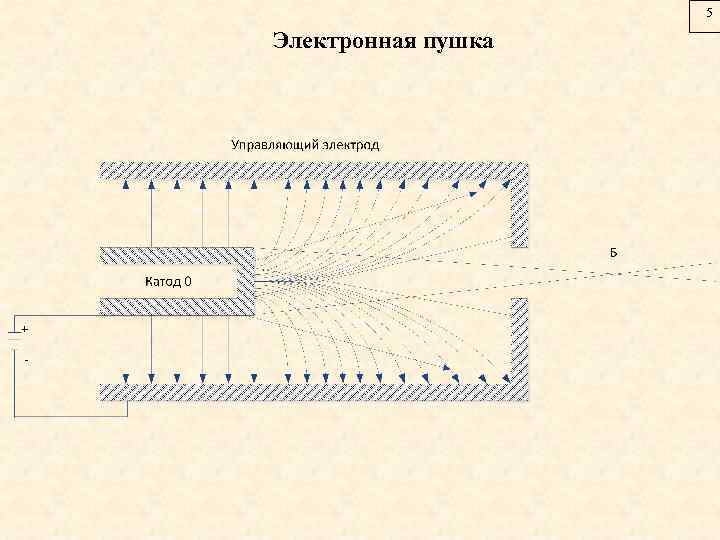 5 Электронная пушка 