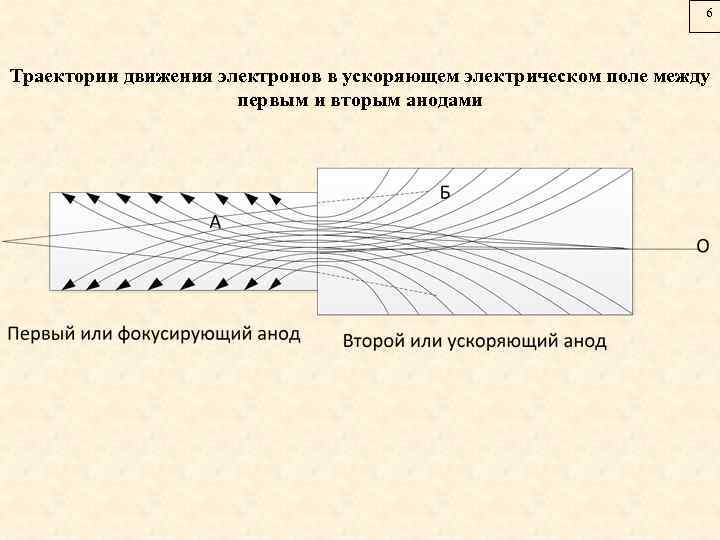 6 Траектории движения электронов в ускоряющем электрическом поле между первым и вторым анодами 