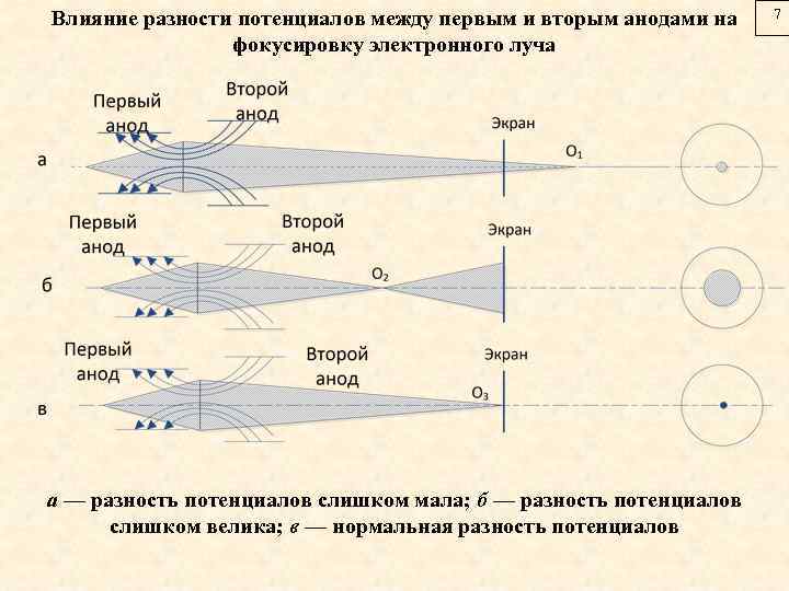 Влияние разности потенциалов между первым и вторым анодами на фокусировку электронного луча а —