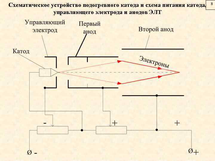 Схематическое устройство подогревного катода и схема питания катода, управляющего электрода и анодов ЭЛТ 8