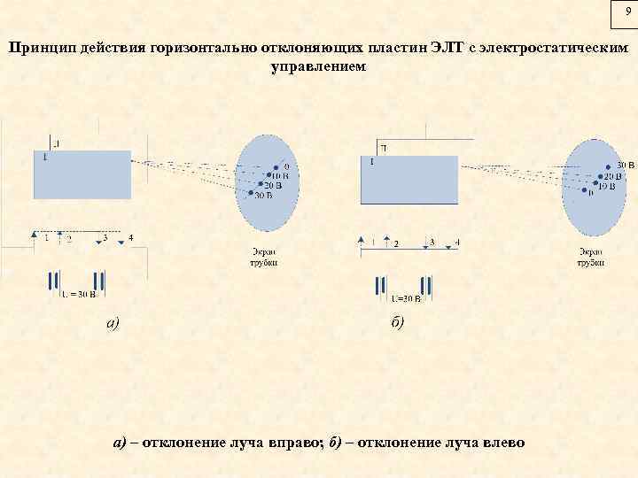 9 Принцип действия горизонтально отклоняющих пластин ЭЛТ с электростатическим управлением а) – отклонение луча