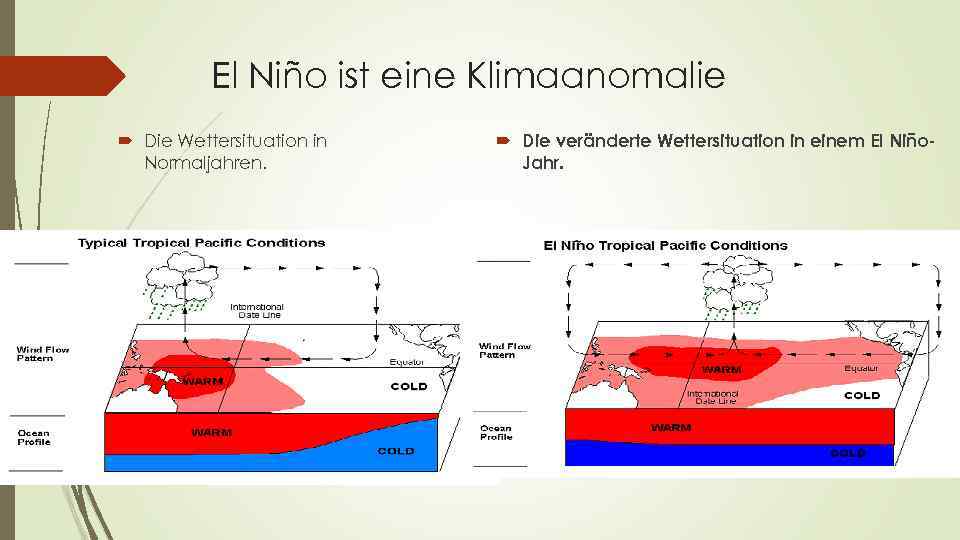 El Niño ist eine Klimaanomalie Die Wettersituation in Normaljahren. Die veränderte Wettersituation in einem