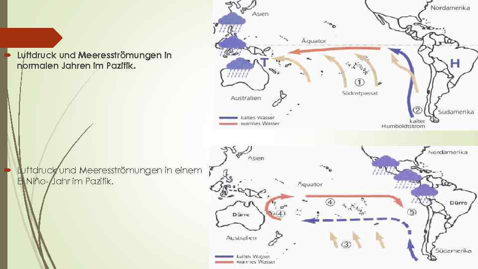  Luftdruck und Meeresströmungen in normalen Jahren im Pazifik. Luftdruck und Meeresströmungen in einem