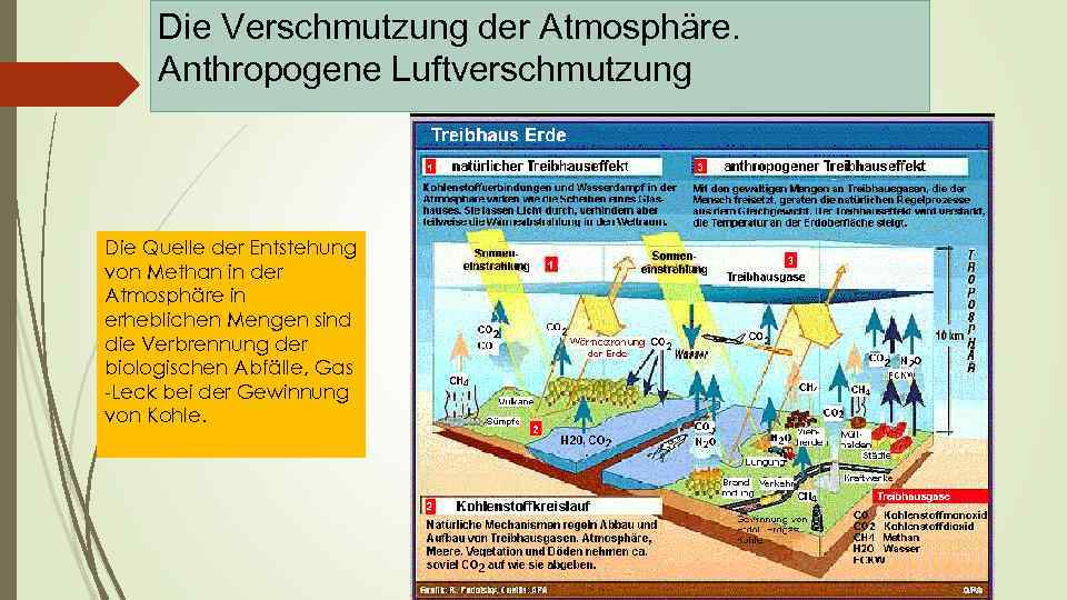 Die Verschmutzung der Atmosphäre. Аnthropogene Luftverschmutzung Die Quelle der Entstehung von Methan in der