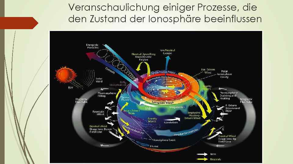 Veranschaulichung einiger Prozesse, die den Zustand der Ionosphäre beeinflussen 
