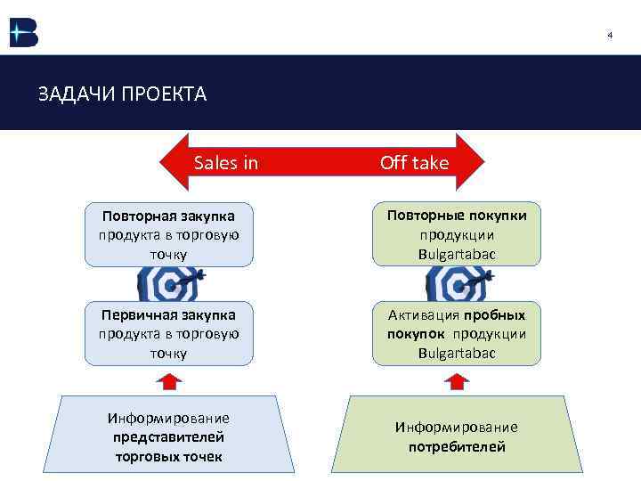 4 ЗАДАЧИ ПРОЕКТА Sales in Off take Повторная закупка продукта в торговую точку Повторные
