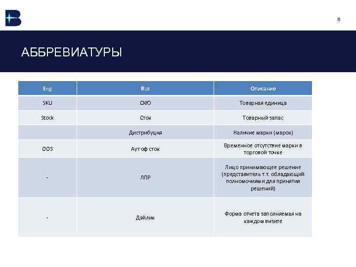 6 АББРЕВИАТУРЫ Eng Rus Описание SKU СКЮ Товарная единица Stock Сток Товарный запас Дистрибуция