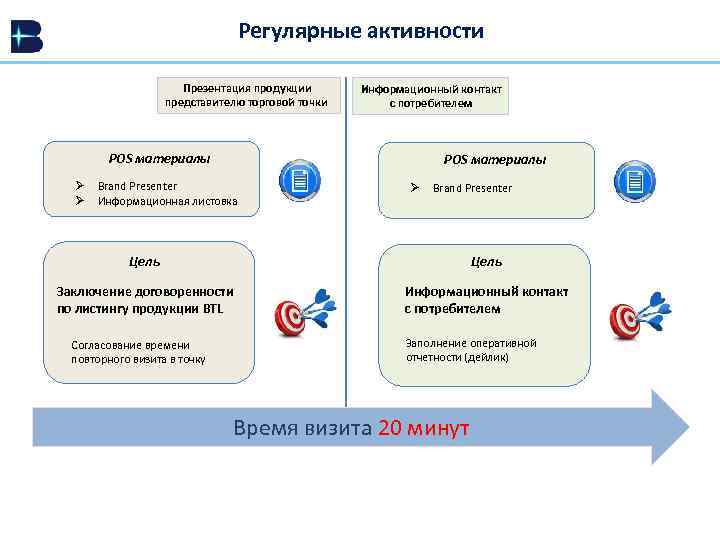 Регулярные активности Презентация продукции представителю торговой точки Информационный контакт с потребителем POS материалы Ø