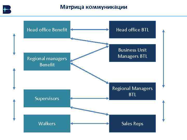 Матрица коммуникации Head office Benefit Regional managers Benefit Supervisors Walkers Head office BTL Business