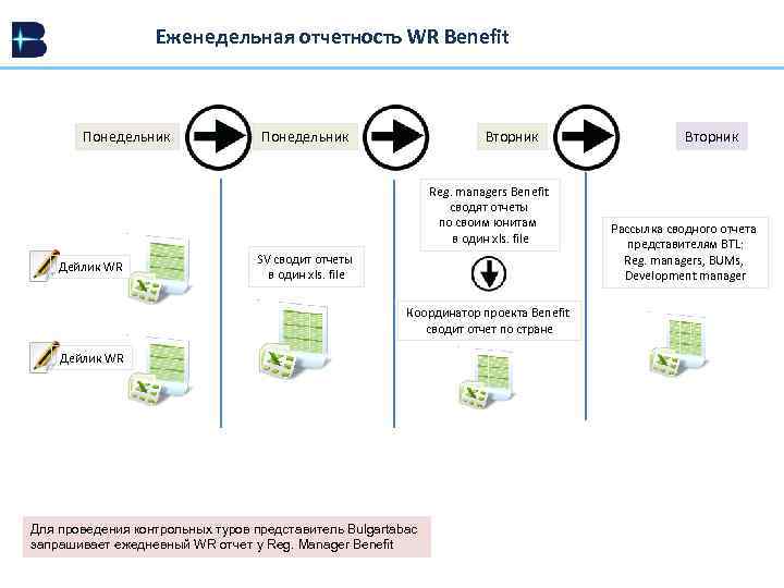Еженедельная отчетность WR Benefit Понедельник Вторник Reg. managers Benefit сводят отчеты по своим юнитам