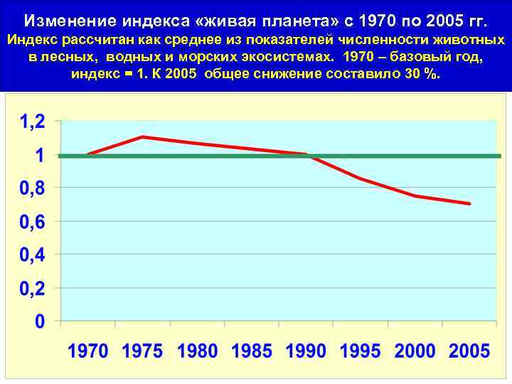 Изменение индекса «живая планета» с 1970 по 2005 гг. Индекс рассчитан как среднее из
