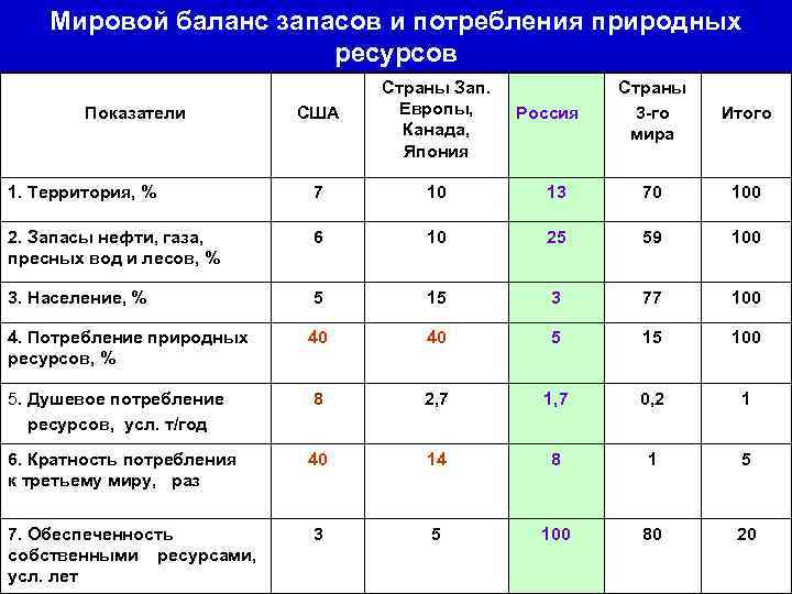 Мировой баланс запасов и потребления природных ресурсов США Страны Зап. Европы, Канада, Япония 1.