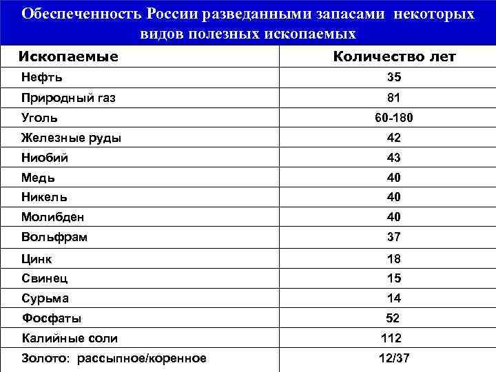 Обеспеченность России разведанными запасами некоторых видов полезных ископаемых Ископаемые Количество лет Нефть 35 Природный