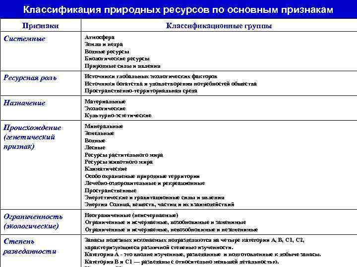 Классификация природных ресурсов по основным признакам Признаки Классификационные группы Системные Атмосфера Земля и недра
