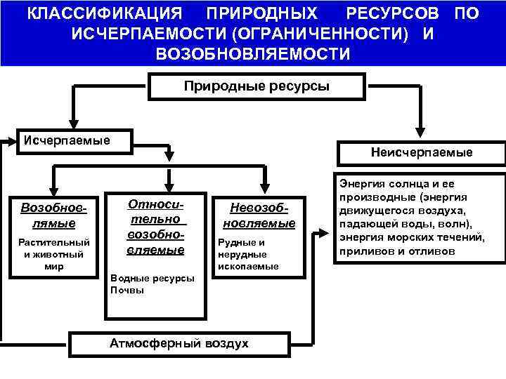 Энергетические ресурсы и проблема их исчерпаемости проект