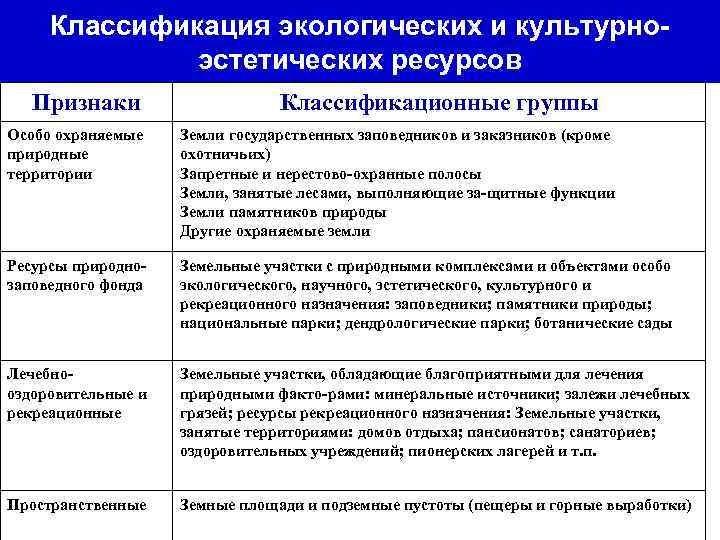 Классификация экологических и культурноэстетических ресурсов Признаки Классификационные группы Особо охраняемые природные территории Земли государственных