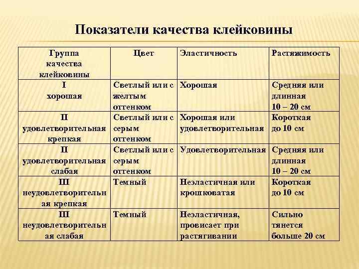 Показатели качества клейковины Группа качества клейковины І хорошая Цвет Светлый или с желтым оттенком