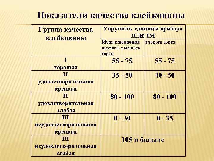 Показатели качества клейковины Группа качества клейковины І хорошая ІІ удовлетворительная крепкая ІІ удовлетворительная слабая