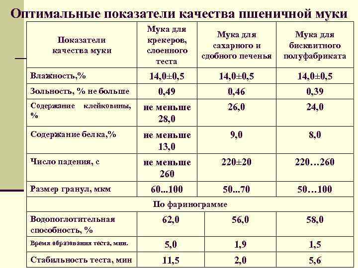 Оптимальные показатели качества пшеничной муки Мука для крекеров, слоенного теста Мука для сахарного и