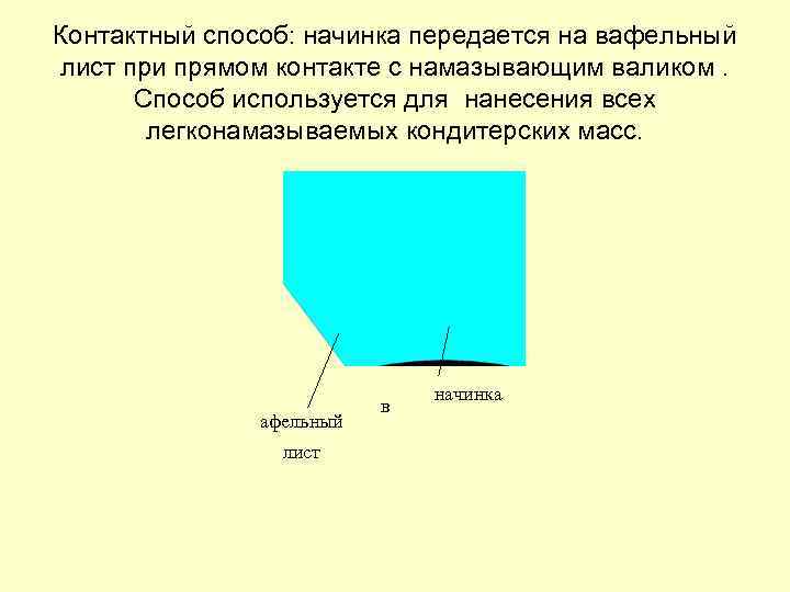 Контактный способ: начинка передается на вафельный лист при прямом контакте с намазывающим валиком. Способ