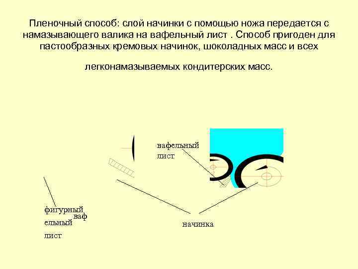 Пленочный способ: слой начинки с помощью ножа передается с намазывающего валика на вафельный лист.