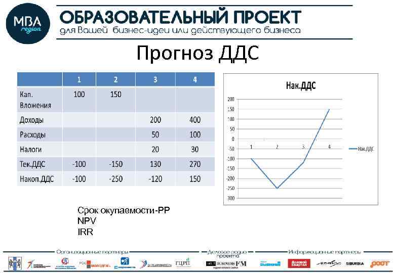 Срок окупаемости бизнес план