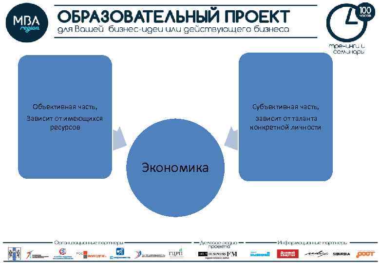 Объективная часть, Субъективная часть, Зависит от имеющихся ресурсов зависит от таланта конкретной личности Экономика
