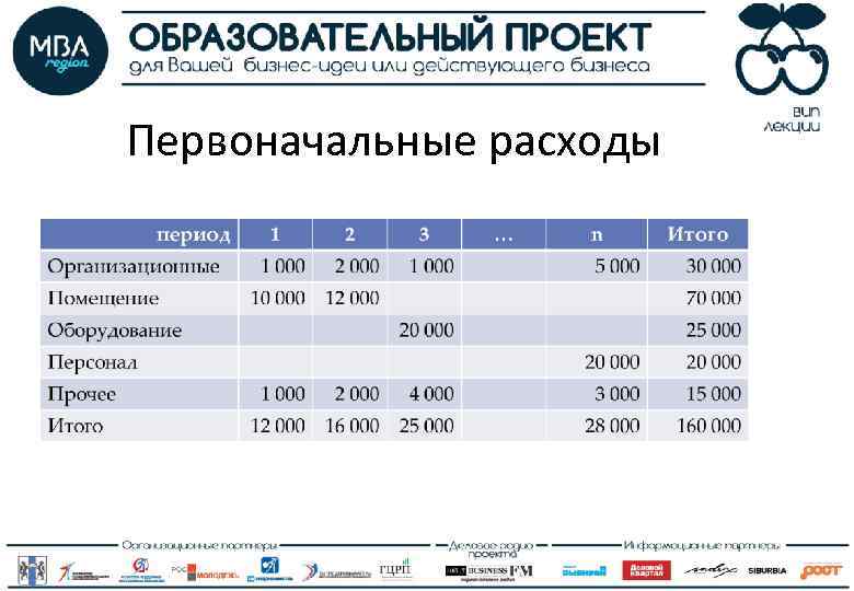 Первоначальные расходы 
