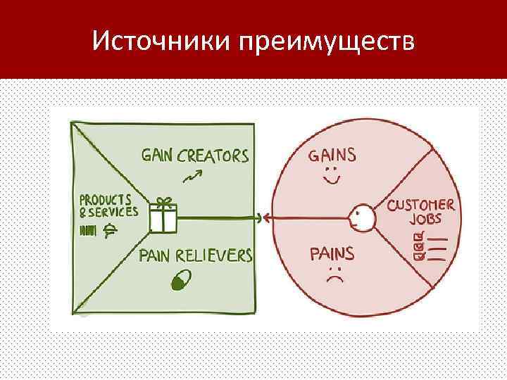 Источники преимуществ 