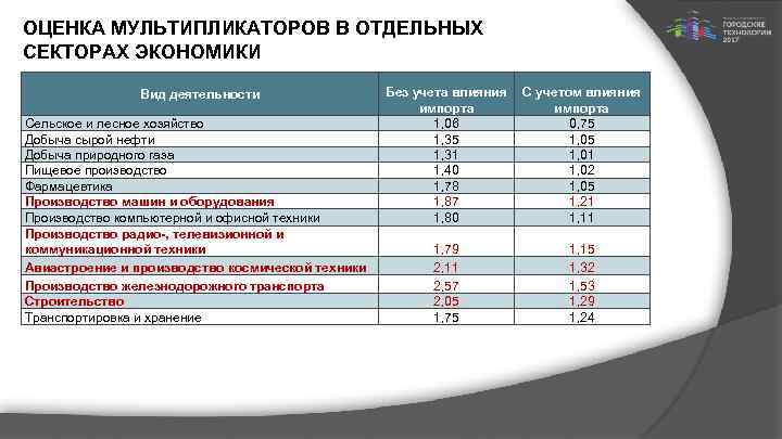 ОЦЕНКА МУЛЬТИПЛИКАТОРОВ В ОТДЕЛЬНЫХ СЕКТОРАХ ЭКОНОМИКИ Вид деятельности Сельское и лесное хозяйство Добыча сырой