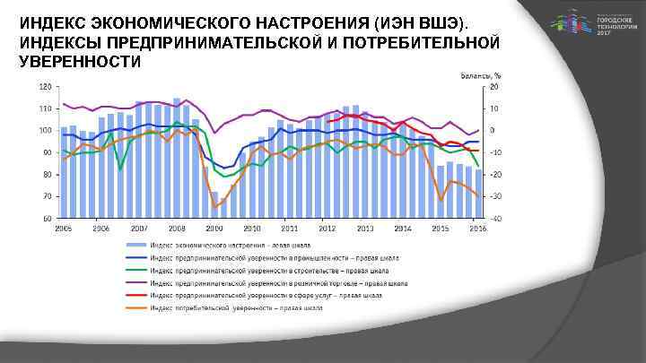 ИНДЕКС ЭКОНОМИЧЕСКОГО НАСТРОЕНИЯ (ИЭН ВШЭ). ИНДЕКСЫ ПРЕДПРИНИМАТЕЛЬСКОЙ И ПОТРЕБИТЕЛЬНОЙ УВЕРЕННОСТИ 