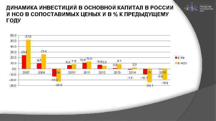 ДИНАМИКА ИНВЕСТИЦИЙ В ОСНОВНОЙ КАПИТАЛ В РОССИИ И НСО В СОПОСТАВИМЫХ ЦЕНЫХ И В