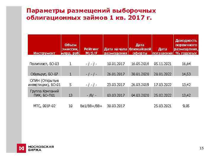 Параметры размещений выборочных облигационных займов 1 кв. 2017 г. Доходность первичного Дата размещения, Дата