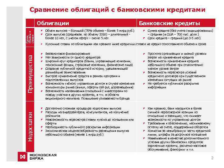 Сравнение облигаций с банковскими кредитами Недостатки Преимущества Сроки, объемы и ставки Облигации Объем выпуска