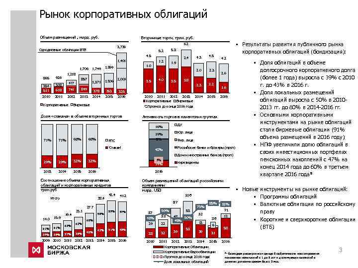 Рынок корпоративных облигаций Объем размещений , млрд. руб. Вторичные торги, трлн. руб. 5. 3