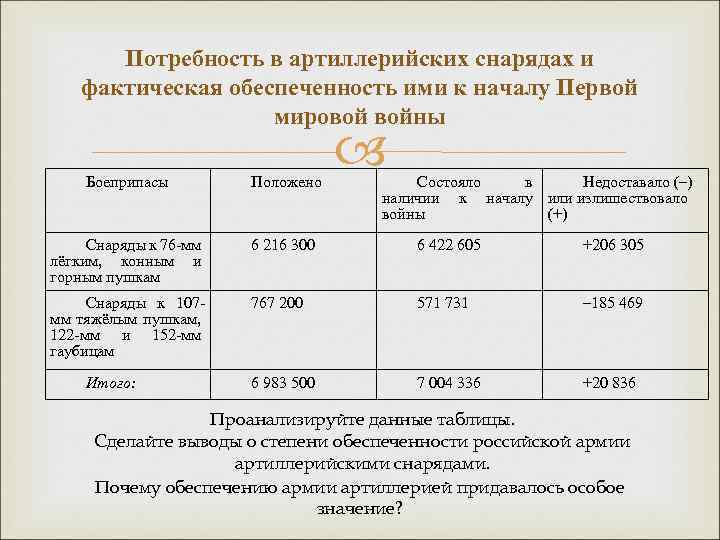 Потребность в артиллерийских снарядах и фактическая обеспеченность ими к началу Первой мировой войны Боеприпасы