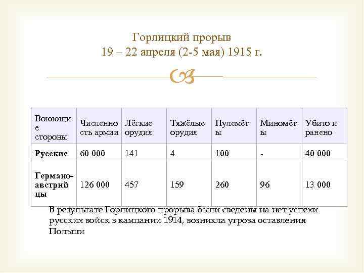 Горлицкий прорыв карта