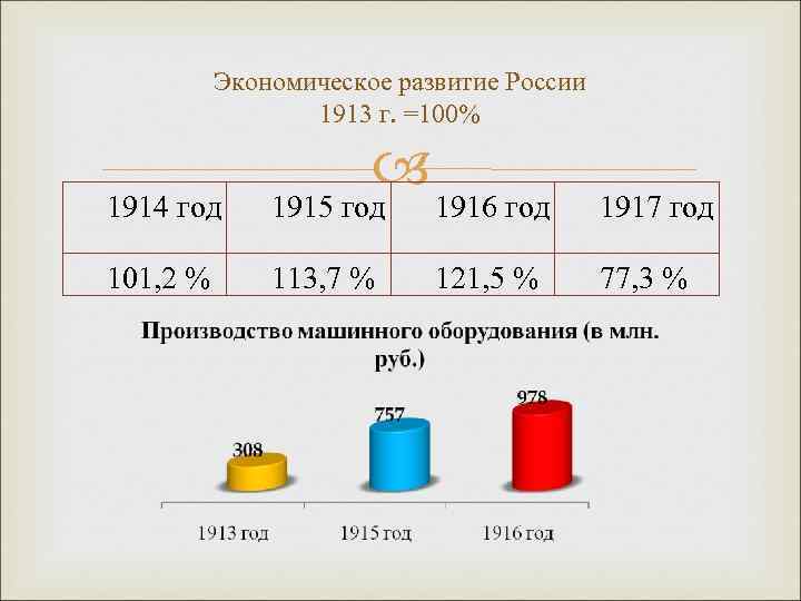 Экономическое развитие России 1913 г. =100% 1914 год 1915 год 1916 год 1917 год