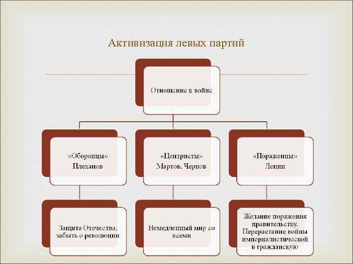 Активизация левых партий 
