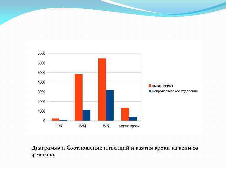 Диаграмма 1. Соотношение инъекций и взятия крови из вены за 4 месяца. 