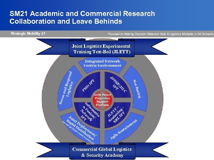 SM 21 Academic and Commercial Research Collaboration and Leave Behinds Strategic Mobility 21 Focused