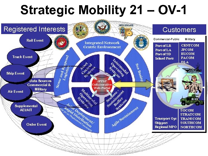 Strategic Mobility 21 – OV-1 Registered Interests Rail Event Truck Event Customers Commercial-Public Port