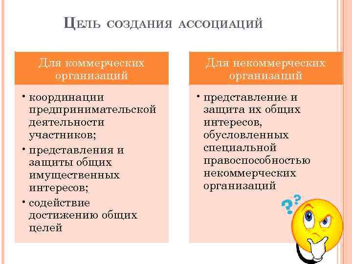 ЦЕЛЬ СОЗДАНИЯ АССОЦИАЦИЙ Для коммерческих организаций • координации предпринимательской деятельности участников; • представления и