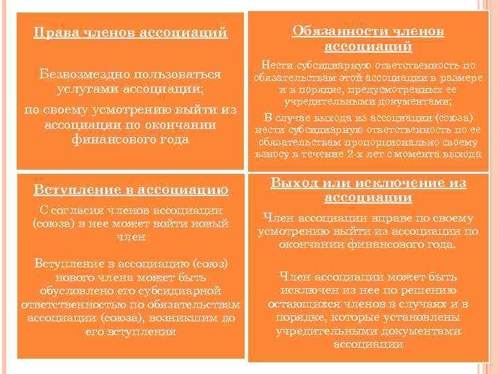 Права членов ассоциаций Обязанности членов ассоциаций Безвозмездно пользоваться услугами ассоциации; по своему усмотрению выйти