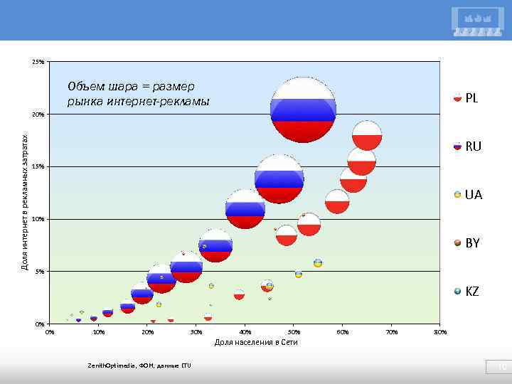 25% Объем шара = размер рынка интернет-рекламы PL Доля интернет в рекламных затратах 20%