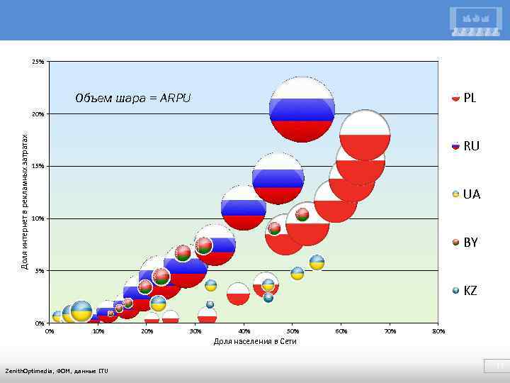 25% PL Объем шара = ARPU Доля интернет в рекламных затратах 20% RU 15%